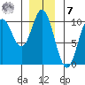 Port Walter tide chart for Wednesday, December 7, 2022
