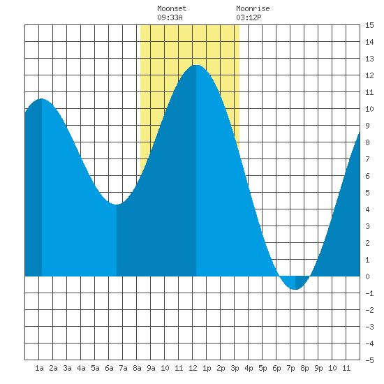 Port Walter tide chart for Thursday, December 8, 2022