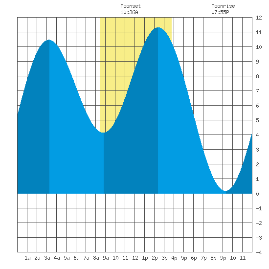 Port Walter tide chart for Tuesday, January 10, 2023