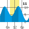 Port Walter tide chart for Wednesday, January 11, 2023