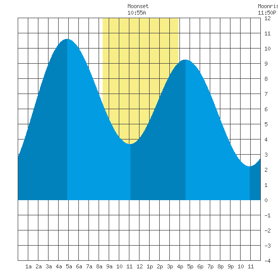 Port Walter tide chart for Friday, January 13, 2023