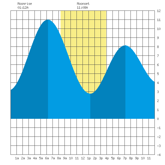 Port Walter tide chart for Sunday, January 15, 2023