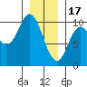 Port Walter tide chart for Tuesday, January 17, 2023