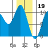 Port Walter tide chart for Thursday, January 19, 2023