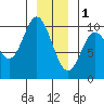 Port Walter tide chart for Sunday, January 1, 2023