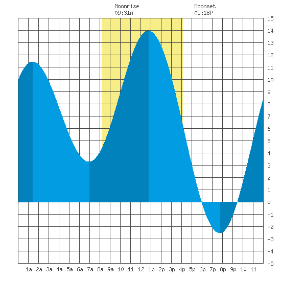Port Walter tide chart for Sunday, January 22, 2023