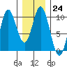 Port Walter tide chart for Tuesday, January 24, 2023