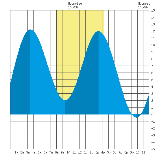 Port Walter tide chart for Wednesday, January 25, 2023