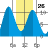 Port Walter tide chart for Thursday, January 26, 2023