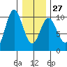 Port Walter tide chart for Friday, January 27, 2023