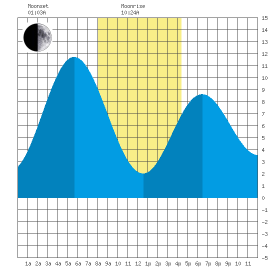 Port Walter tide chart for Saturday, January 28, 2023