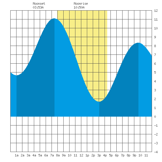 Port Walter tide chart for Monday, January 30, 2023