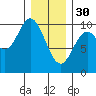 Port Walter tide chart for Monday, January 30, 2023