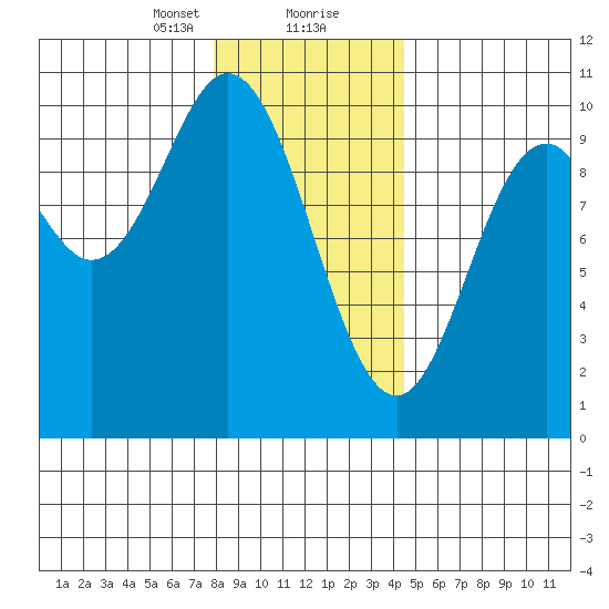 Port Walter tide chart for Tuesday, January 31, 2023