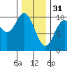 Port Walter tide chart for Tuesday, January 31, 2023