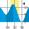 Port Walter tide chart for Wednesday, January 4, 2023
