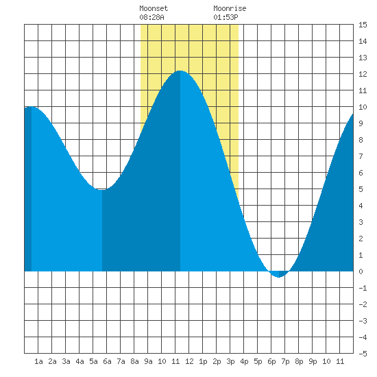 Port Walter tide chart for Thursday, January 5, 2023