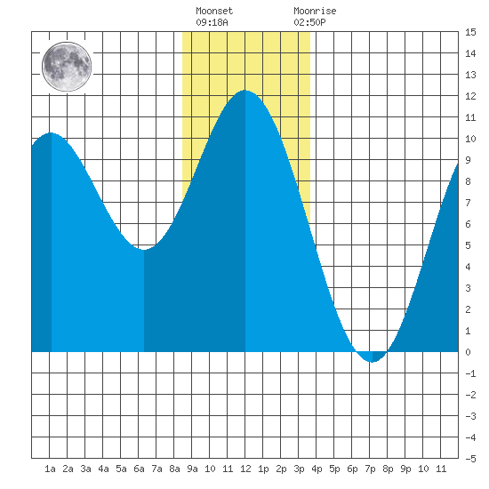 Port Walter tide chart for Friday, January 6, 2023