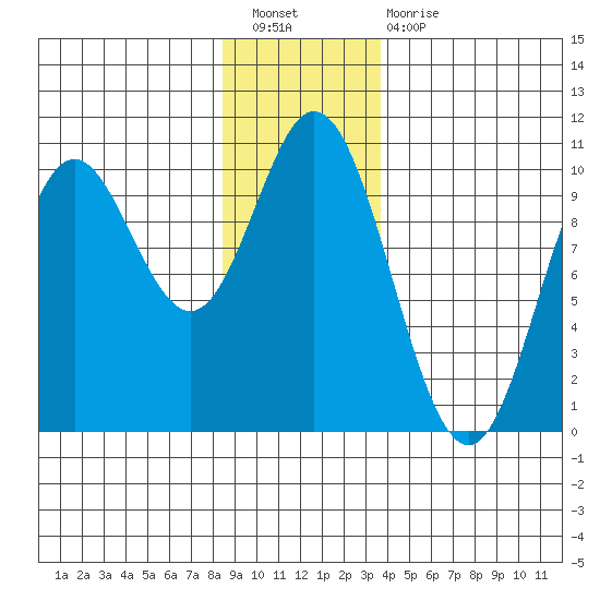 Port Walter tide chart for Saturday, January 7, 2023