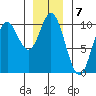 Port Walter tide chart for Saturday, January 7, 2023