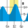 Port Walter tide chart for Sunday, January 8, 2023