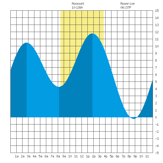 Port Walter tide chart for Monday, January 9, 2023