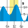 Port Walter tide chart for Monday, January 9, 2023