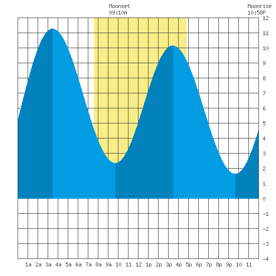 Port Walter tide chart for Friday, February 10, 2023