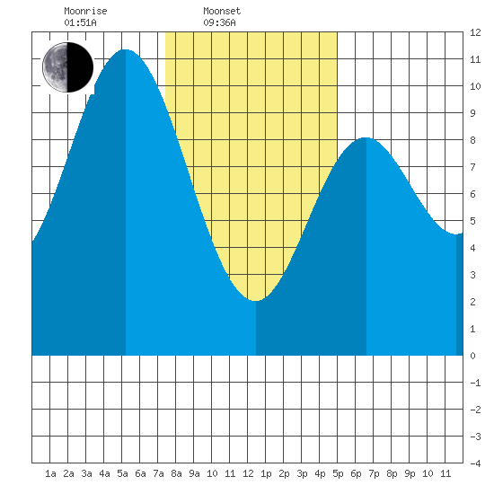Port Walter tide chart for Monday, February 13, 2023