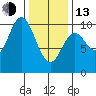 Port Walter tide chart for Monday, February 13, 2023