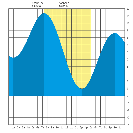 Port Walter tide chart for Wednesday, February 15, 2023