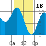 Port Walter tide chart for Thursday, February 16, 2023