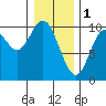 Port Walter tide chart for Wednesday, February 1, 2023