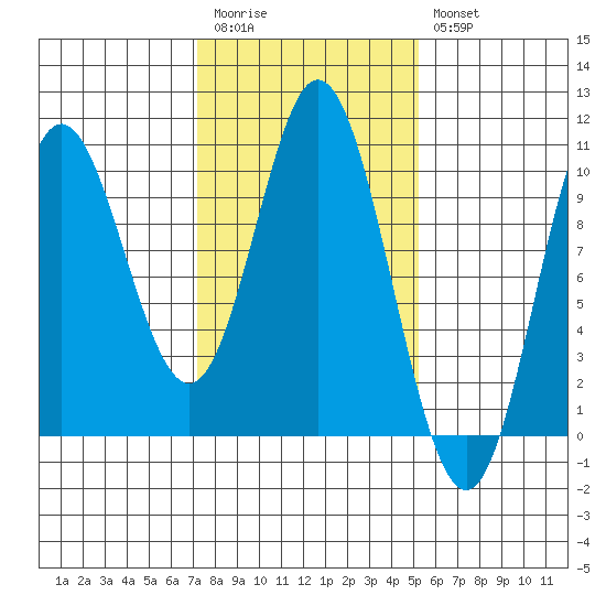 Port Walter tide chart for Monday, February 20, 2023