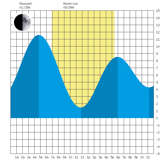Port Walter tide chart for Sunday, February 26, 2023