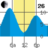 Port Walter tide chart for Sunday, February 26, 2023