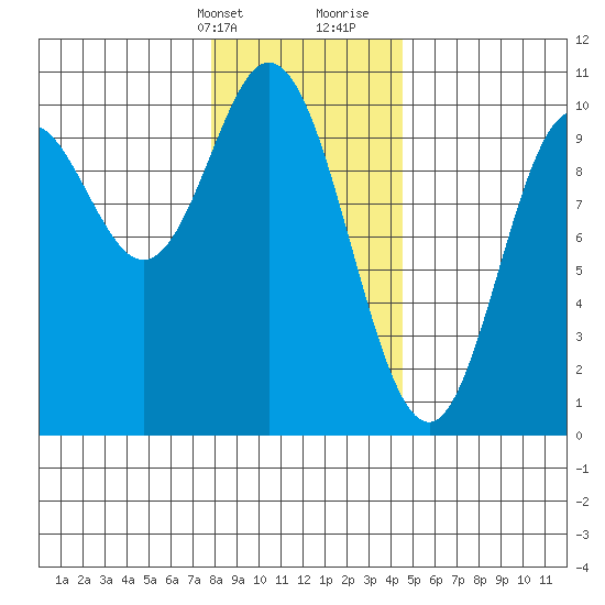 Port Walter tide chart for Thursday, February 2, 2023