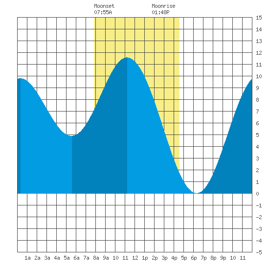 Port Walter tide chart for Friday, February 3, 2023