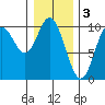 Port Walter tide chart for Friday, February 3, 2023