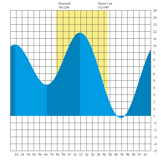 Port Walter tide chart for Saturday, February 4, 2023