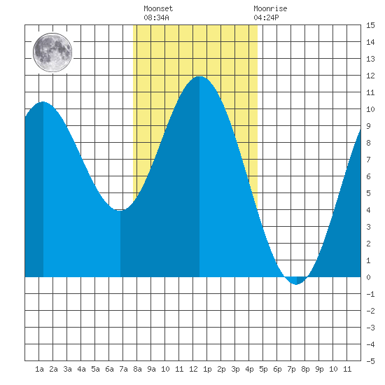 Port Walter tide chart for Sunday, February 5, 2023