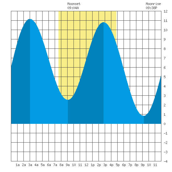 Port Walter tide chart for Thursday, February 9, 2023