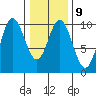 Port Walter tide chart for Thursday, February 9, 2023