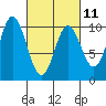 Port Walter tide chart for Saturday, March 11, 2023