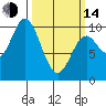 Port Walter tide chart for Tuesday, March 14, 2023