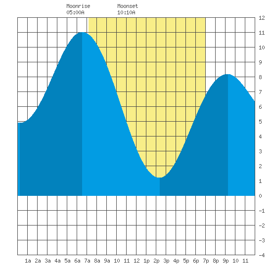 Port Walter tide chart for Wednesday, March 15, 2023