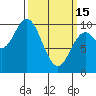 Port Walter tide chart for Wednesday, March 15, 2023
