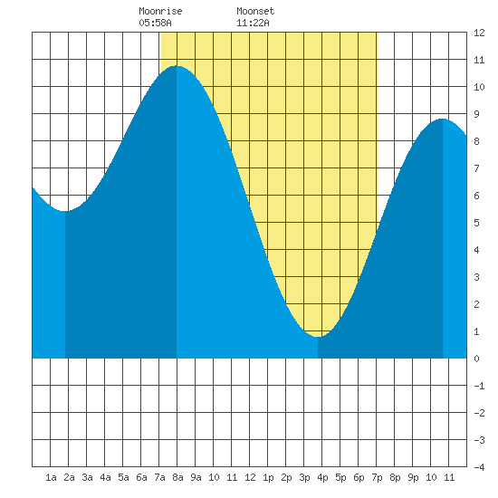 Port Walter tide chart for Thursday, March 16, 2023