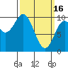 Port Walter tide chart for Thursday, March 16, 2023