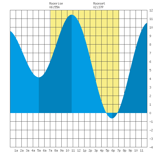 Port Walter tide chart for Saturday, March 18, 2023